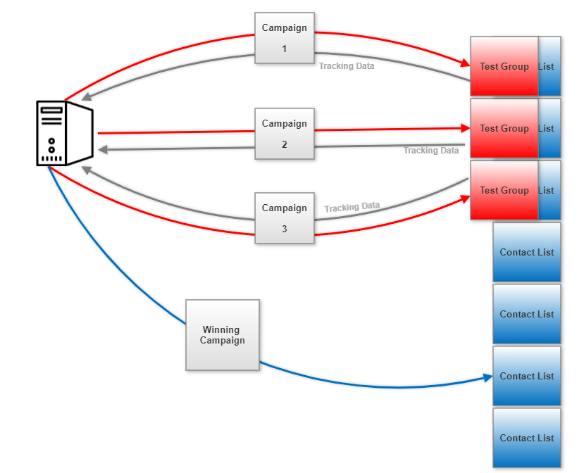 Automatic Split Testing