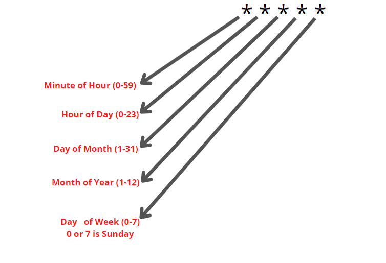 cron time configuration