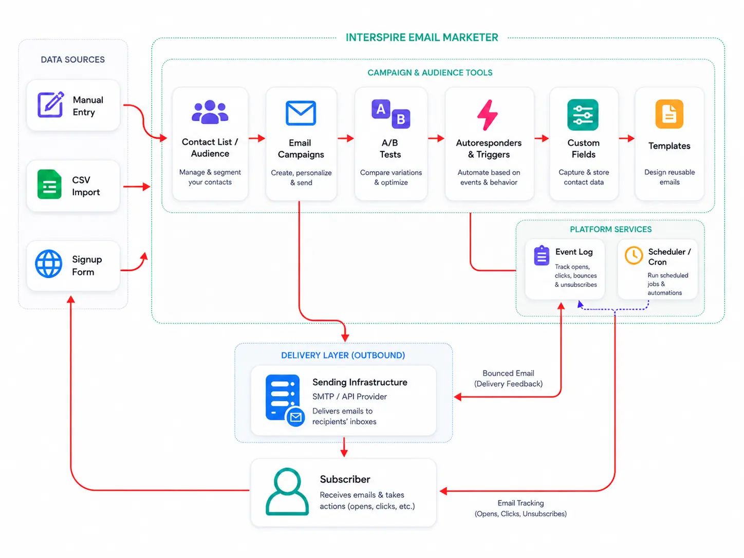 From data sources to subscribers - and back again through tracking and bounce handling Diagram showing how contacts flow from data sources into contact lists, campaigns, automation and templates, out through the sending infrastructure to subscribers, and back as tracking and bounce data