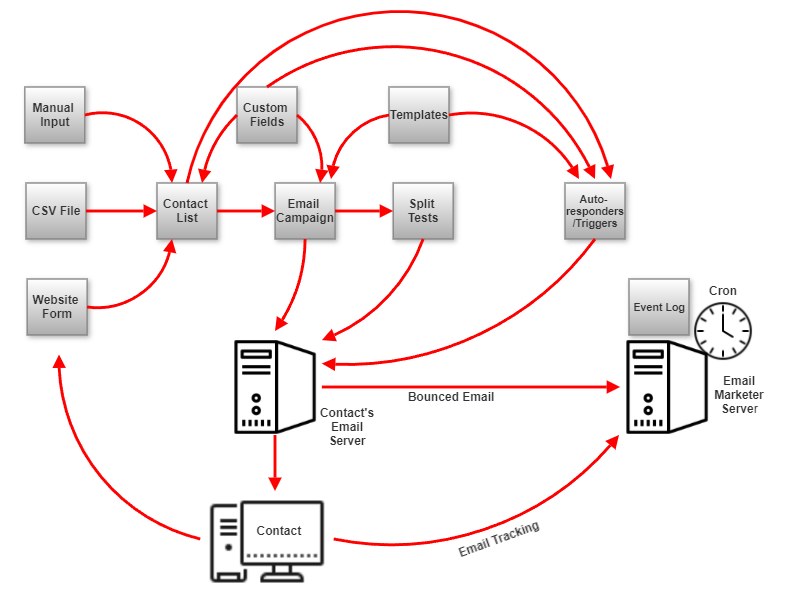 Interspire Email Marketer Overview