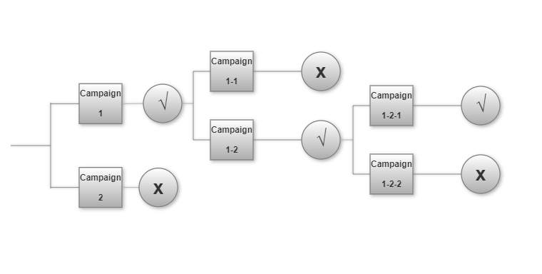 Multi-Level Split Testing Example