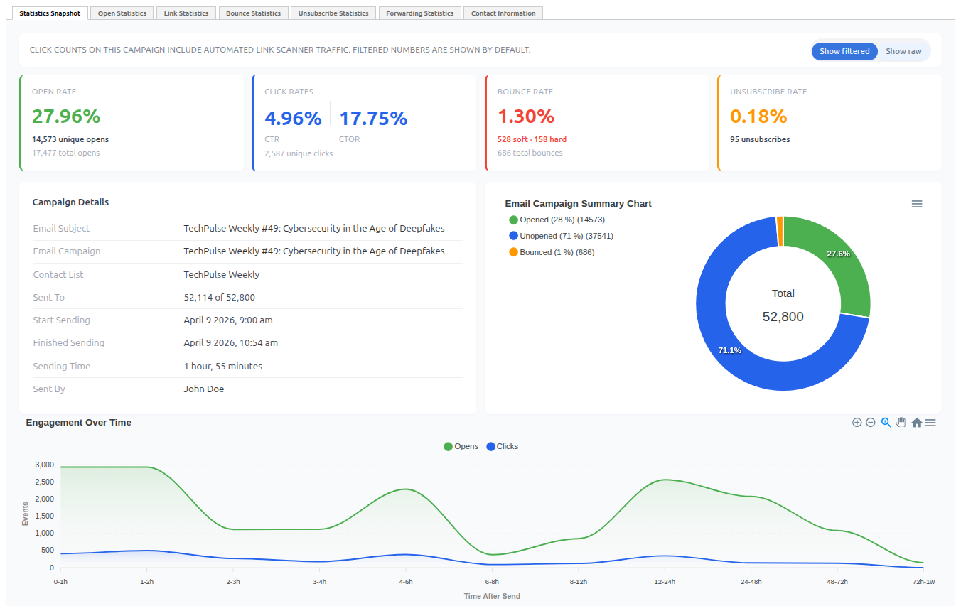 Detailed email campaign statistics snapshot