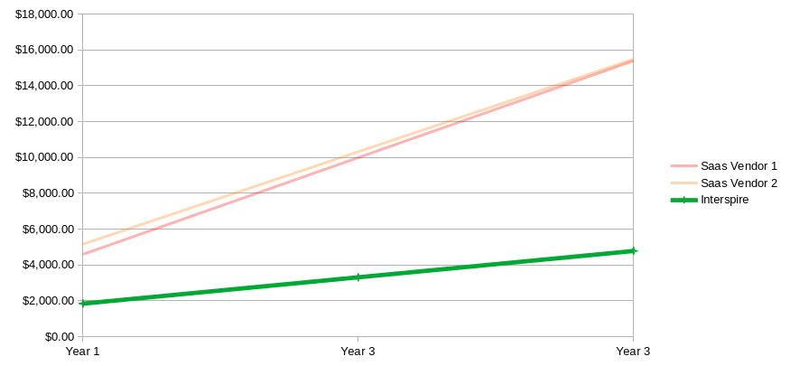 Cumulative Costs over 3 Years