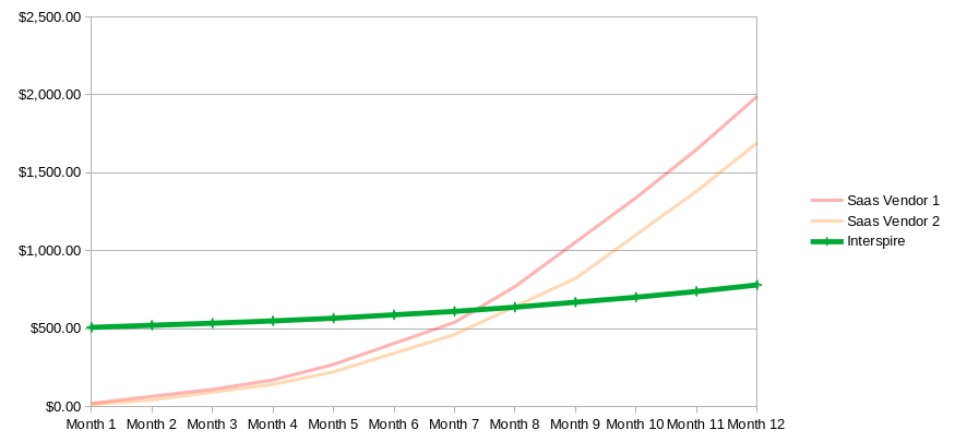 Cumulative Costs