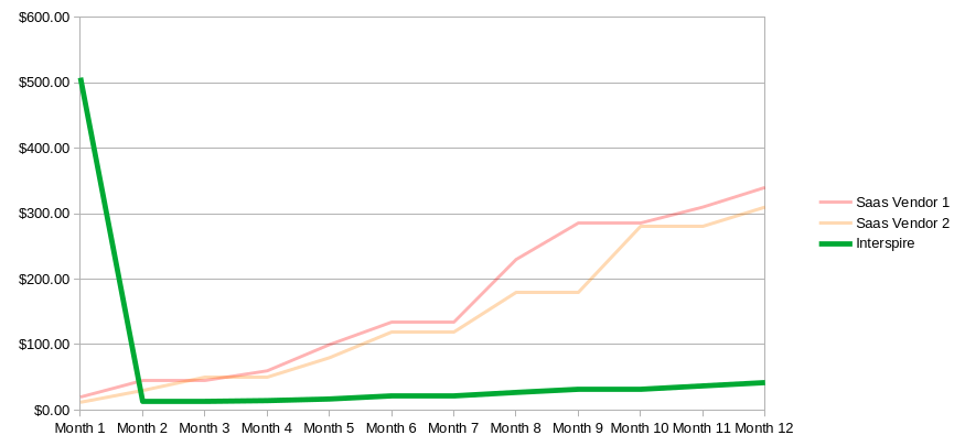 Monthly Costs