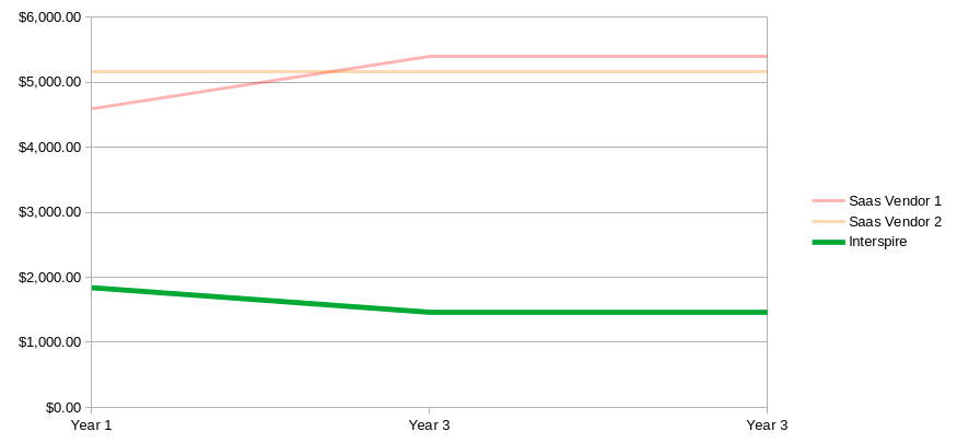 Monthly Costs Over 3 Years
