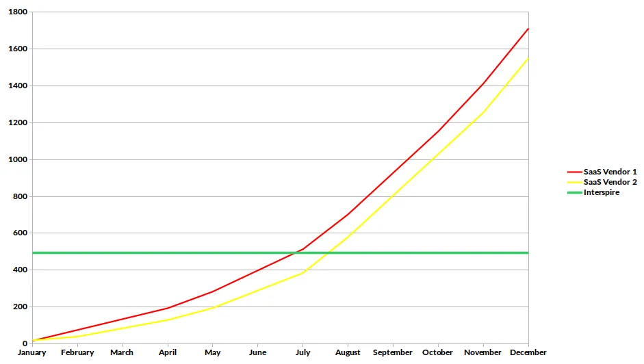 SaaS vs Interspire Price Comparison 