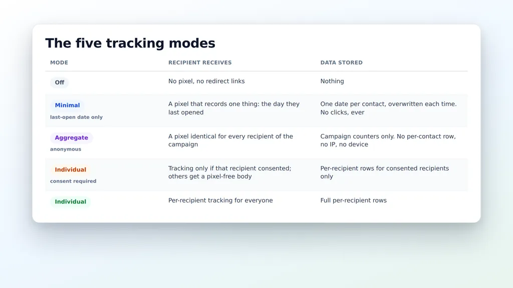 The Five Tracking Modes